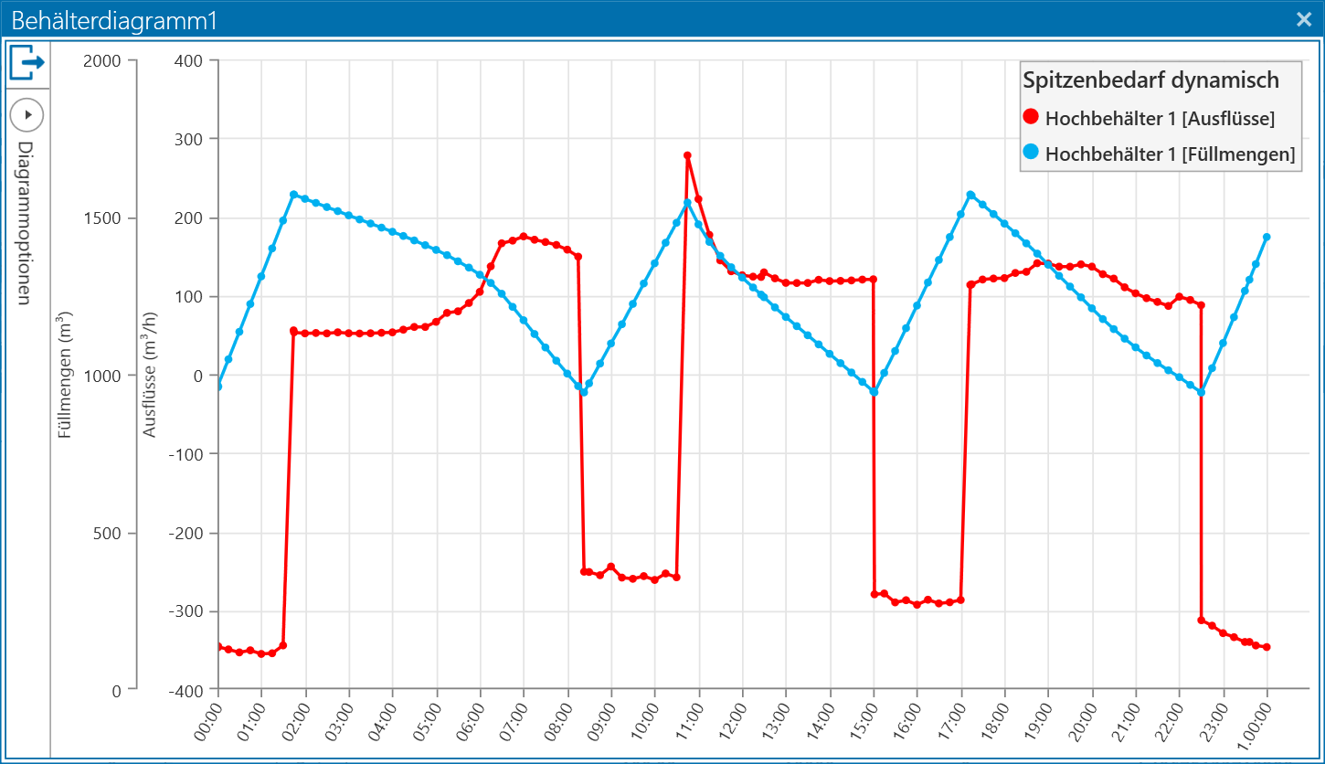 Chart dynamic simulation